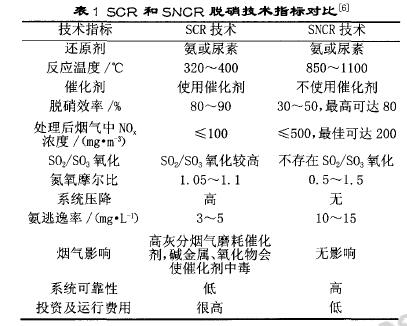 水泥行业脱硝处理的方法有哪些？